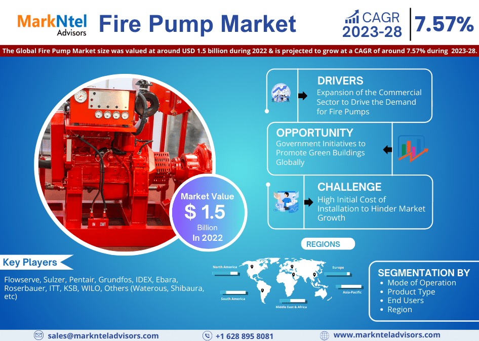 Fire Pump Market