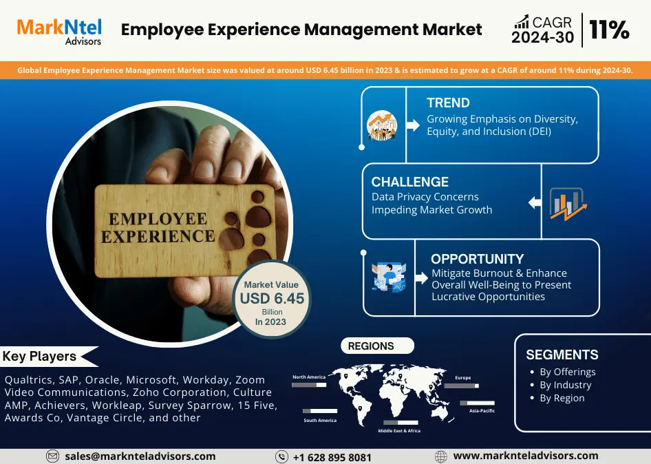 Employee Experience Management Market