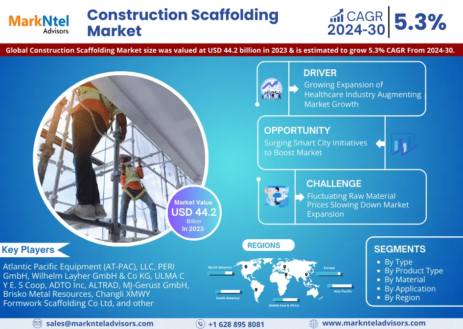 Construction Scaffolding Market