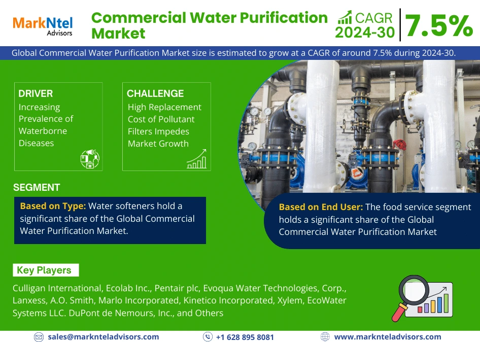 Commercial Water Purification Market