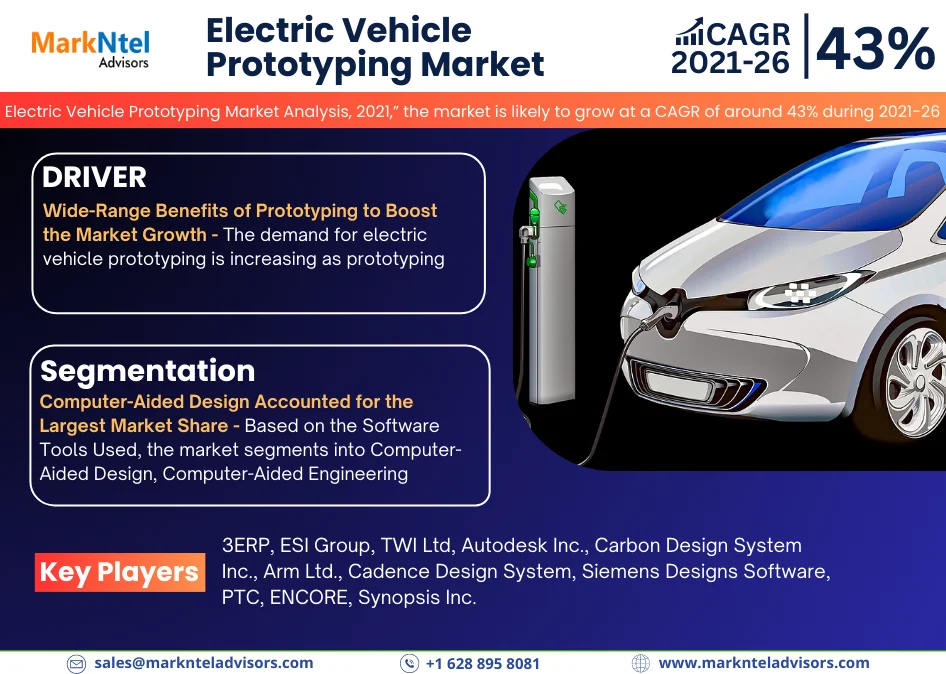 Electric Vehicle Prototyping Market