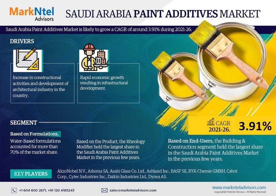 Saudi Arabia Paint Additives Market