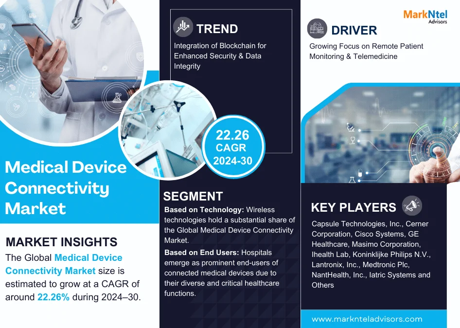 Medical Device Connectivity Market