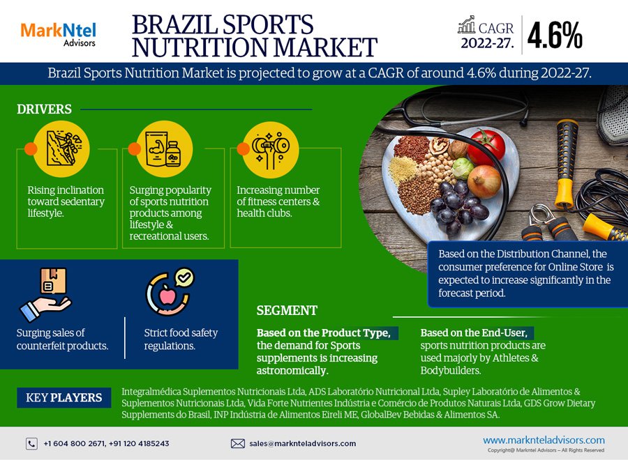 Brazil Sports Nutrition Market