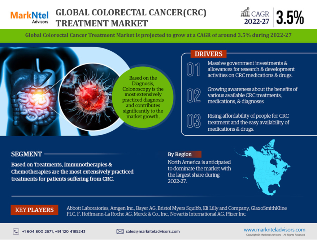 China Colorectal Cancer Treatment Market