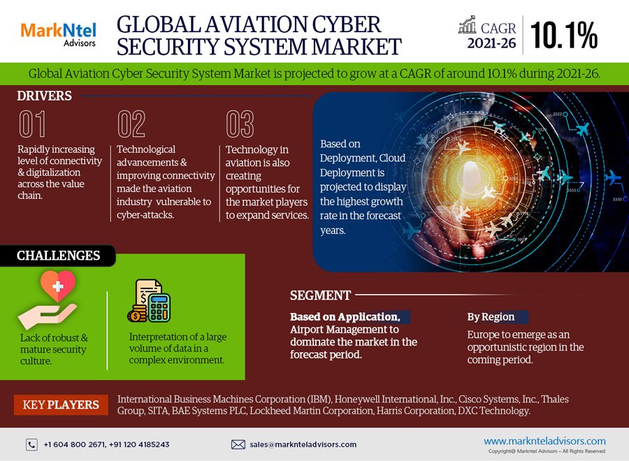 Aviation Cyber Security System Market