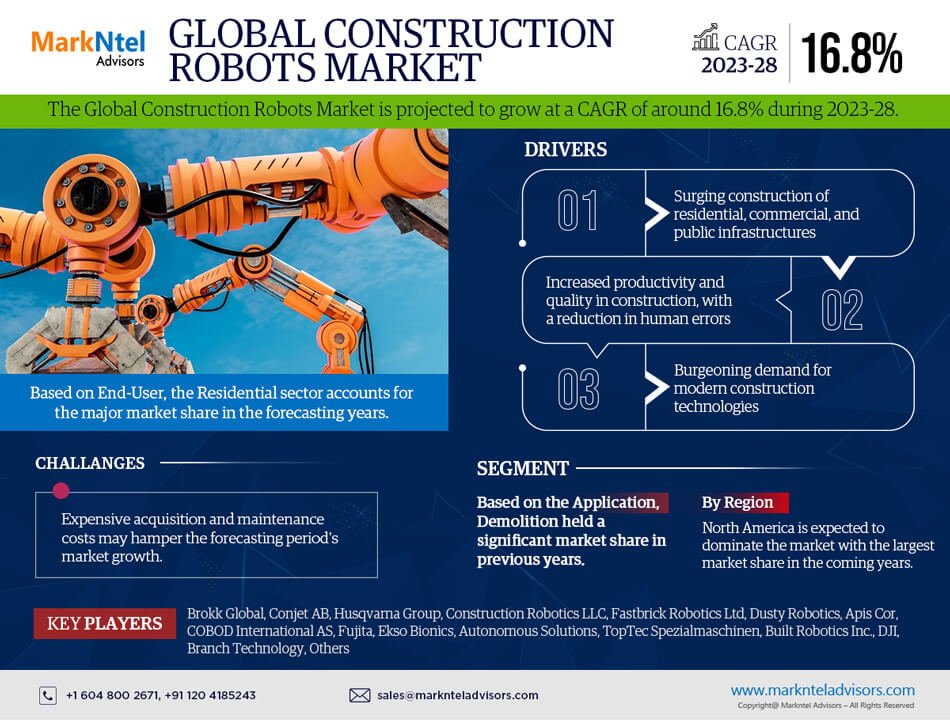 Construction Robots Market