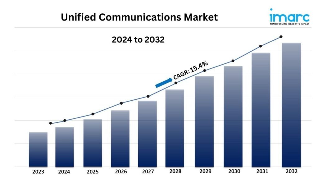 unified communications market graph